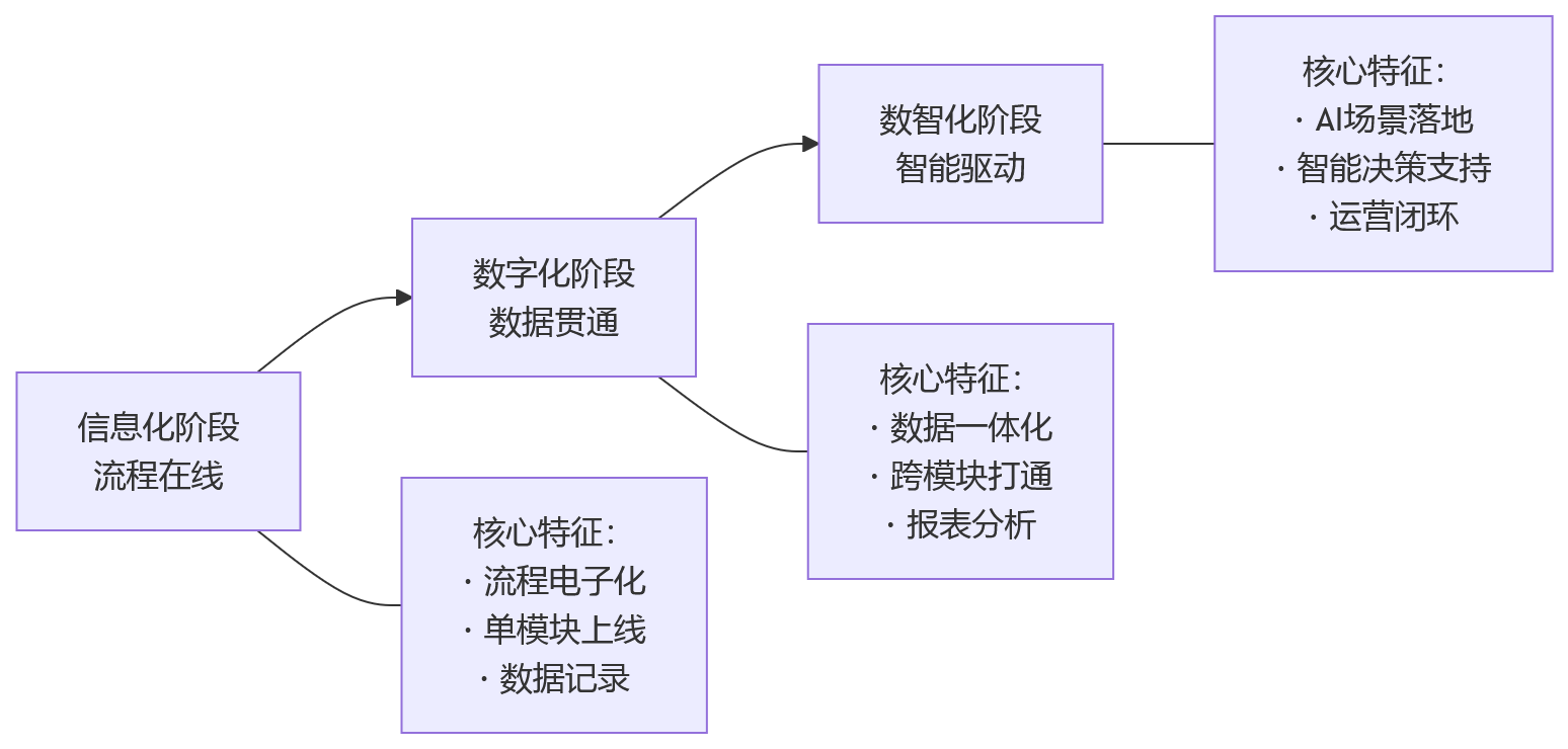 流程图 - 大型企业HR建设升级观察:数智化运营的发展趋势与关键路径