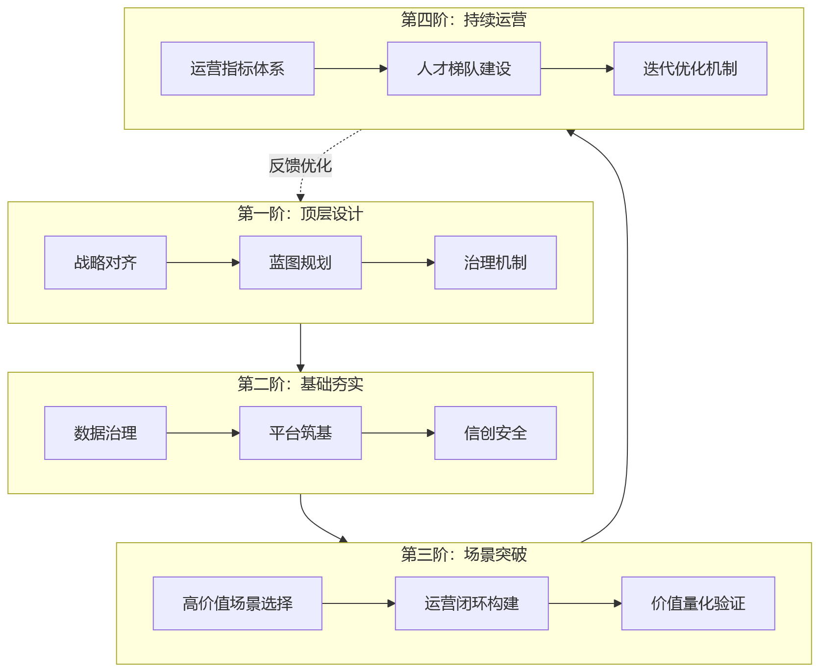 流程图 - 大型企业HR建设升级观察:数智化运营的发展趋势与关键路径