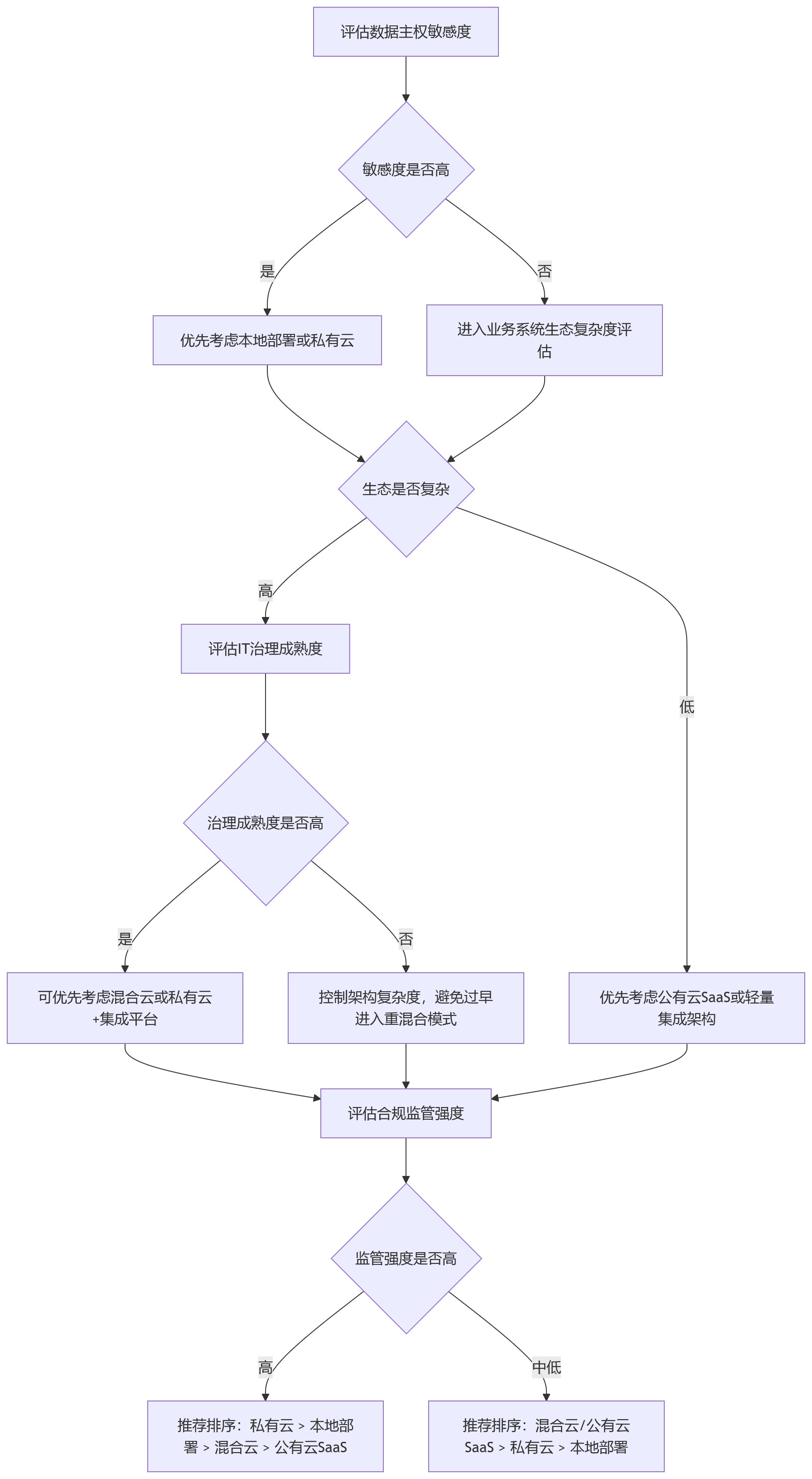 流程图 - 部署方式不同,HR系统与业务系统集成难度差多少?