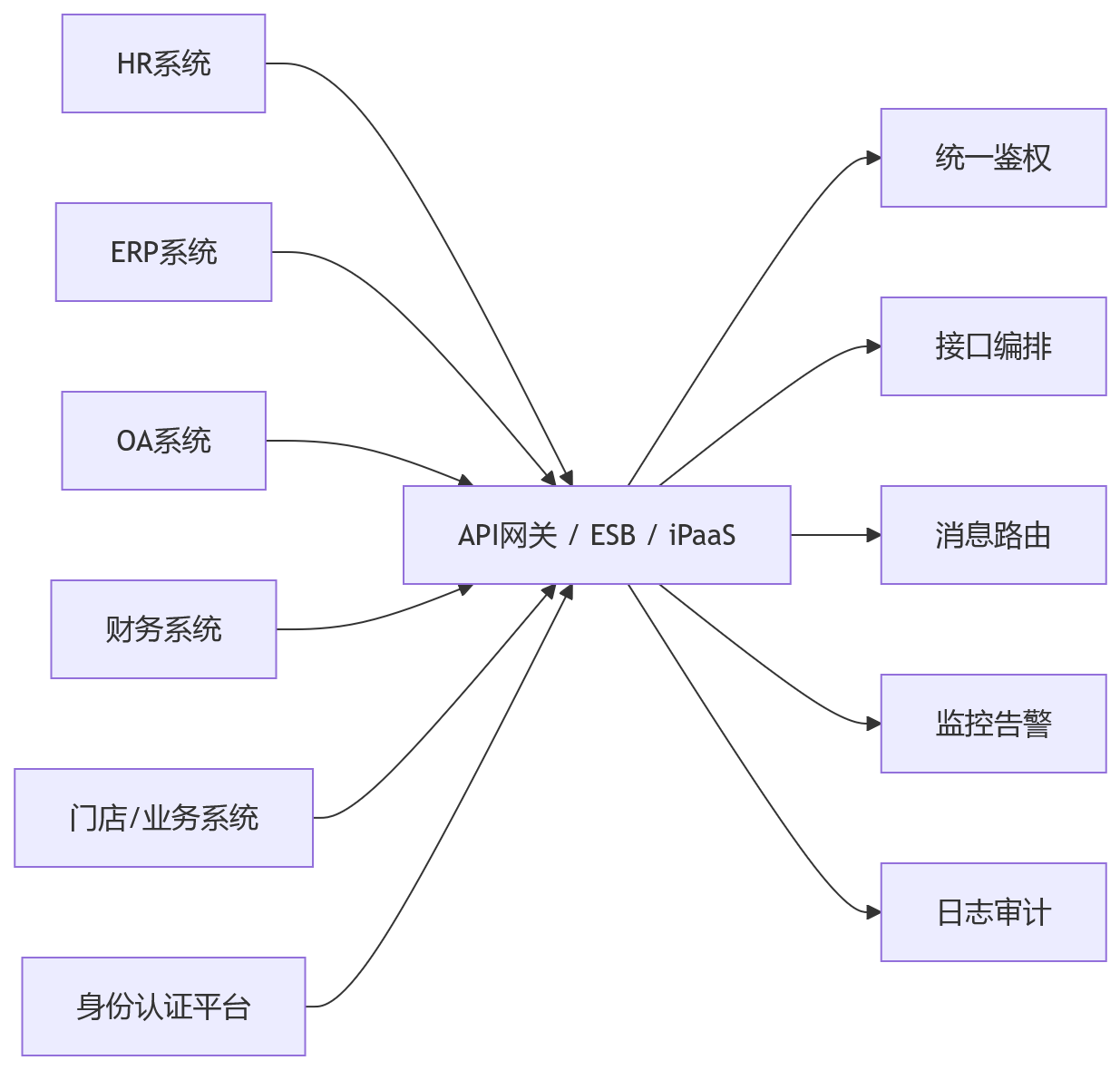 流程图 - 部署方式不同,HR系统与业务系统集成难度差多少?