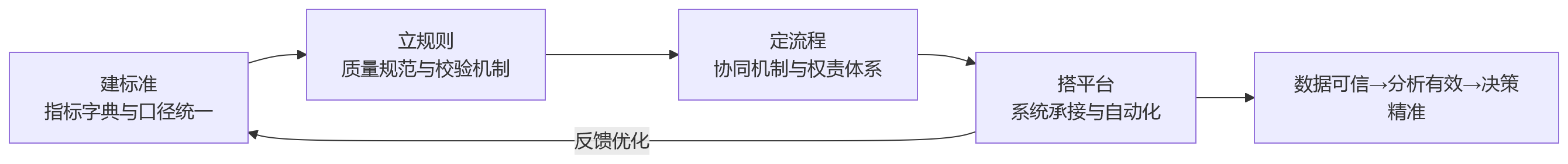 流程图 - 为什么大型企业都在重视人效数据治理？没有统一口径就没有有效分析