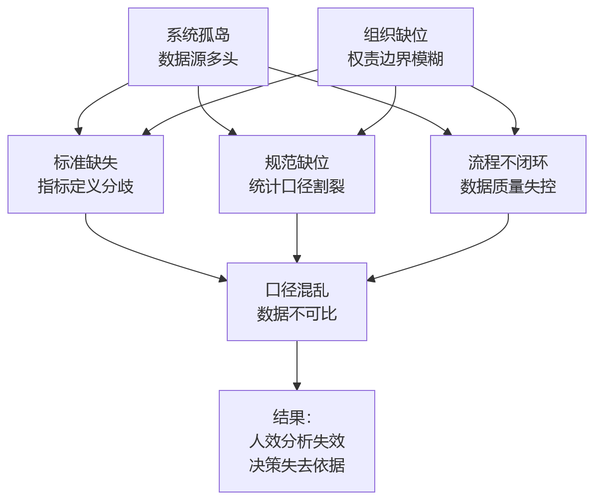 流程图 - 为什么大型企业都在重视人效数据治理？没有统一口径就没有有效分析