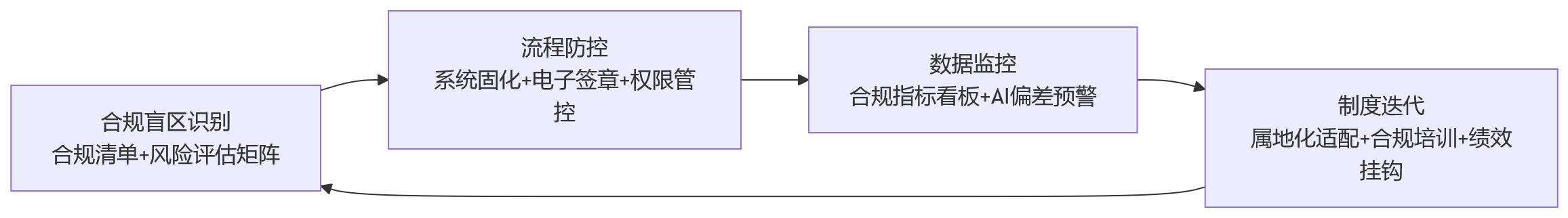 流程图 - 集团企业人事流程规范化管理中,最容易出现哪些合规盲区?