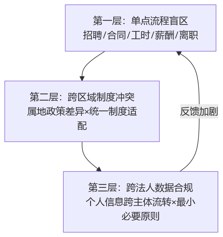 流程图 - 集团企业人事流程规范化管理中,最容易出现哪些合规盲区?