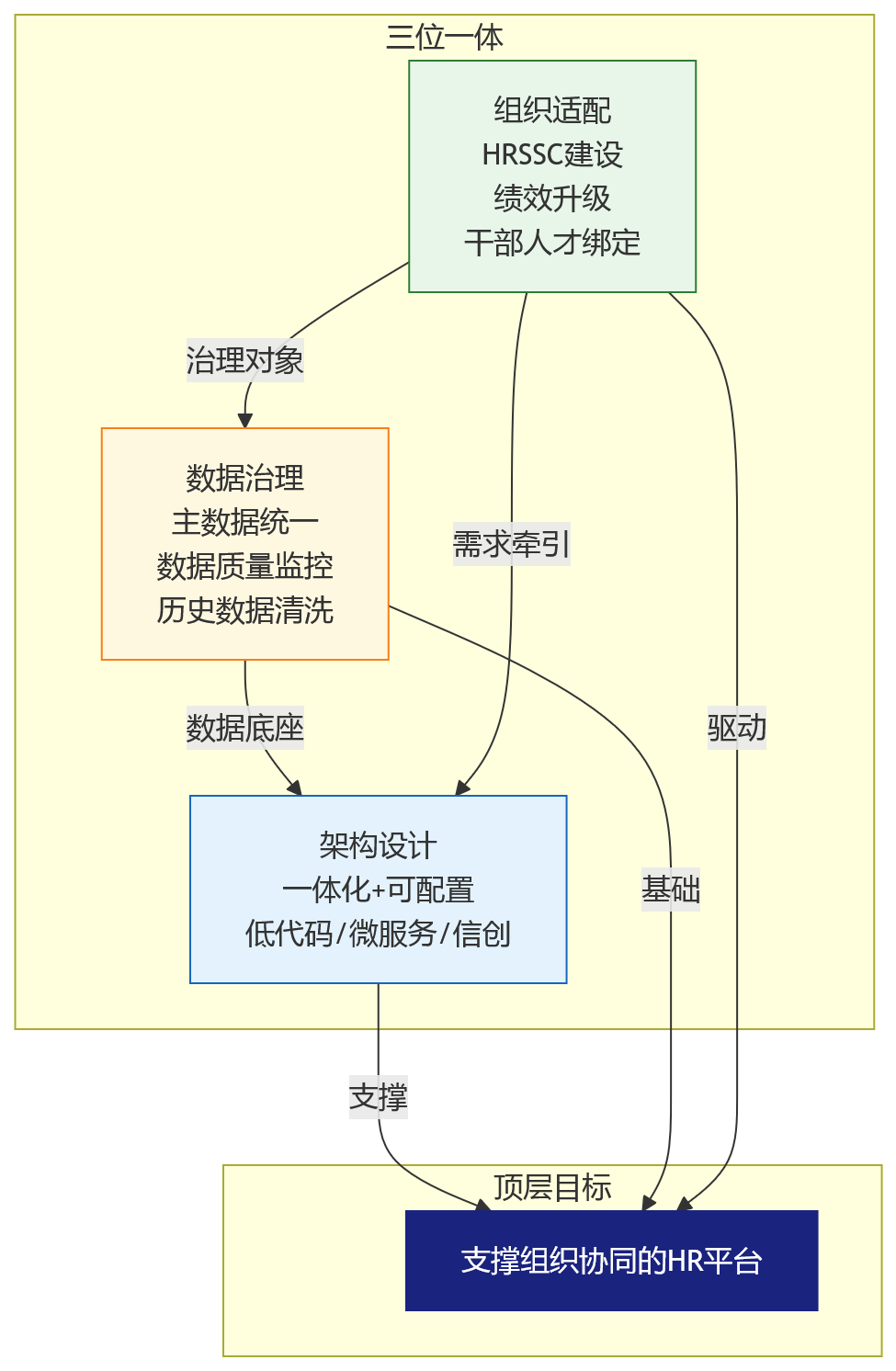 流程图 - AI+HR时代,大型企业为何更依赖支撑组织协同的HR平台?