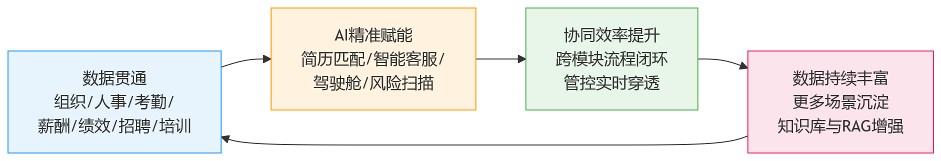 流程图 - AI+HR时代,大型企业为何更依赖支撑组织协同的HR平台?