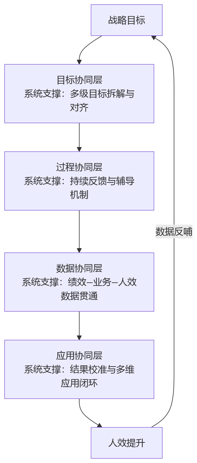 流程图 - 绩效考核流于形式,企业如何通过人力资源系统实现绩效与人效协同?
