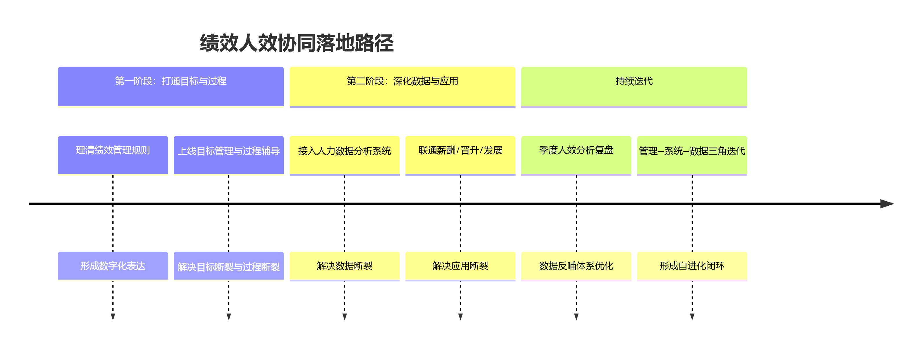 绩效人效协同落地路径