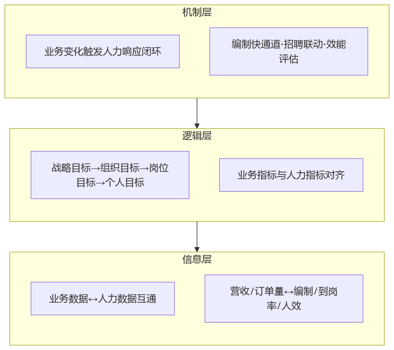 流程图 - 业务扩张与编制失配并存,大中型企业如何通过人力资源系统推进业人融合?