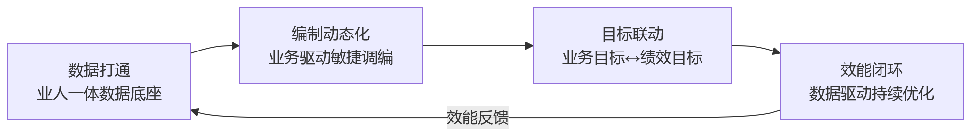 流程图 - 业务扩张与编制失配并存,大中型企业如何通过人力资源系统推进业人融合?
