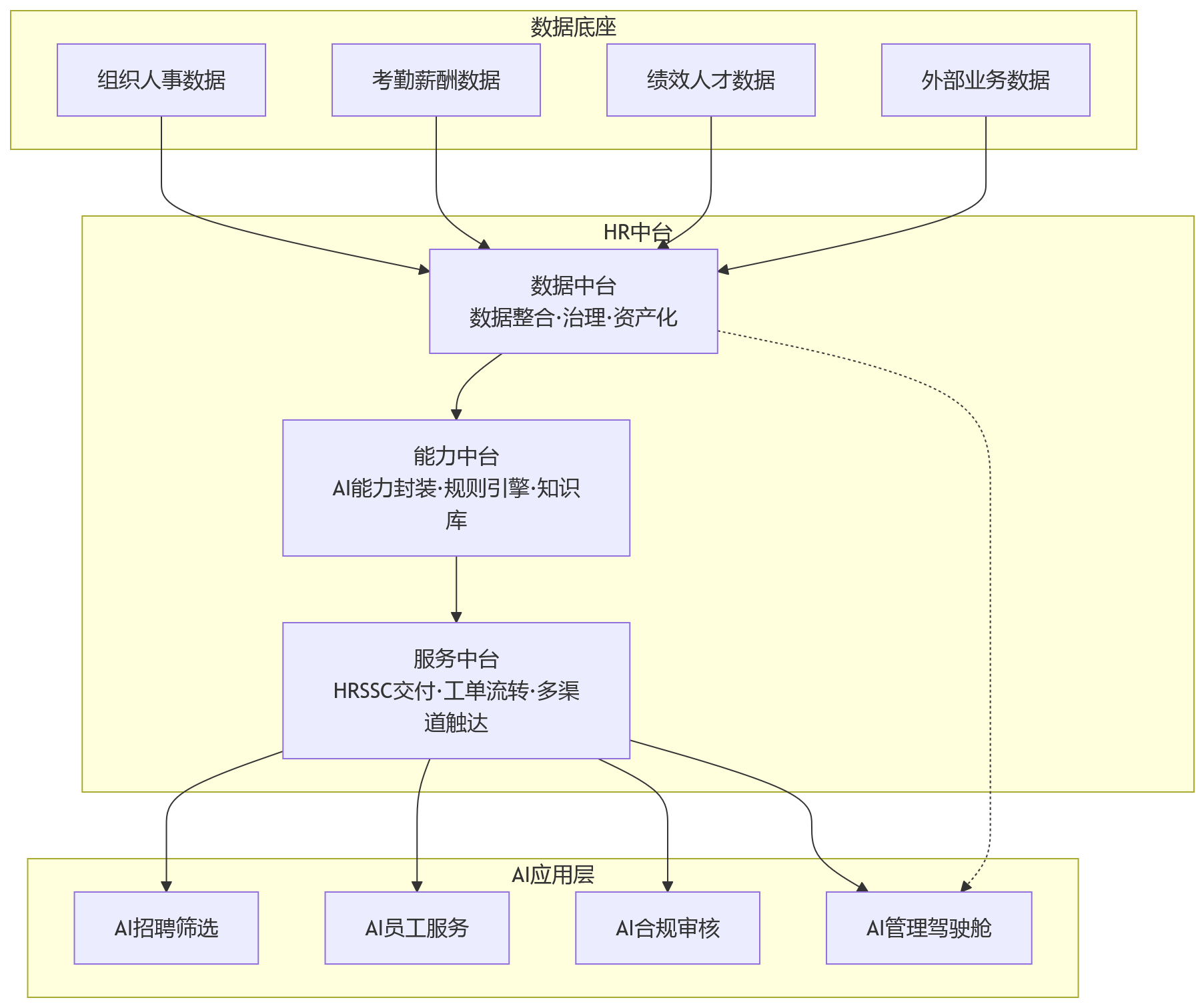 流程图 - 大型企业推进AI+HR,为什么越来越重视HR中台能力?