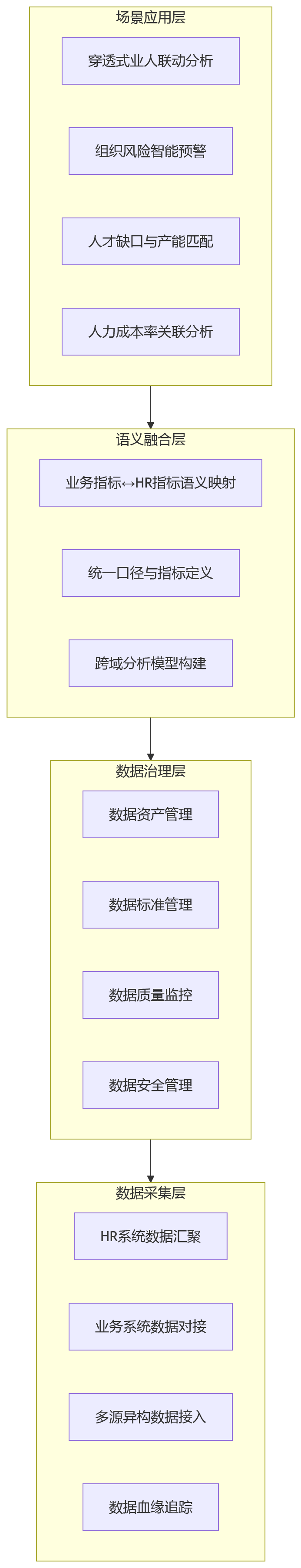 流程图 - 业人融合不止于概念：大型企业管理升级需要怎样的数据底座与落地路径？