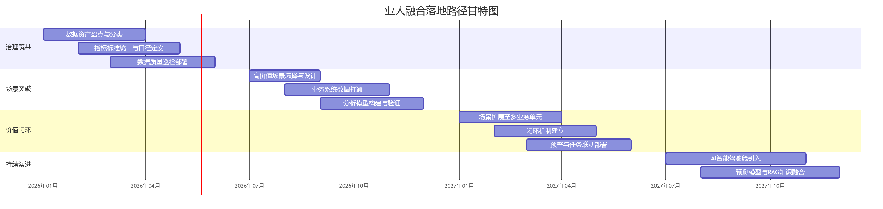 业人融合落地路径甘特图