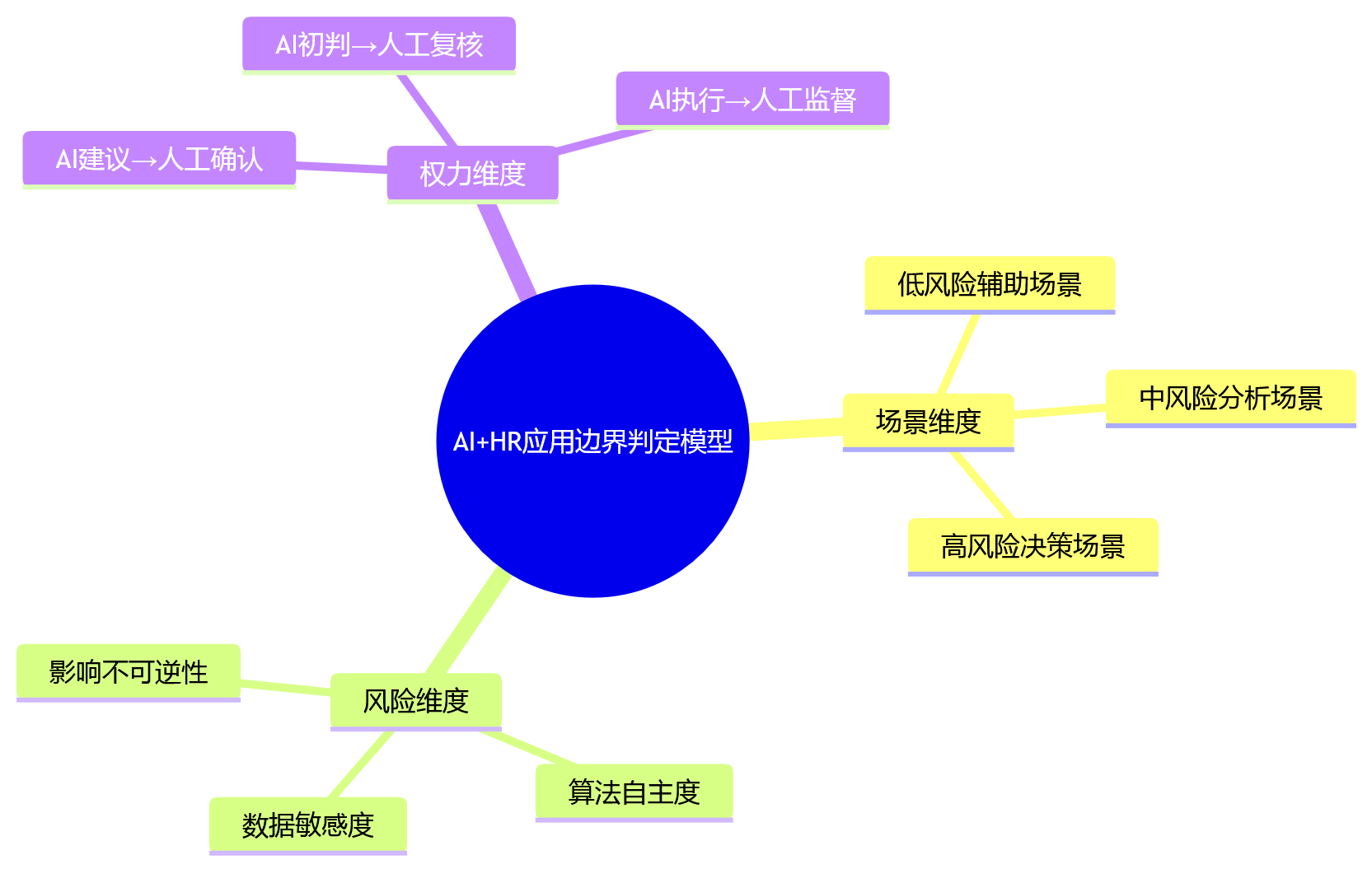 思维导图 - 2026年合规背景下,大型企业如何看待AI+HR应用边界?