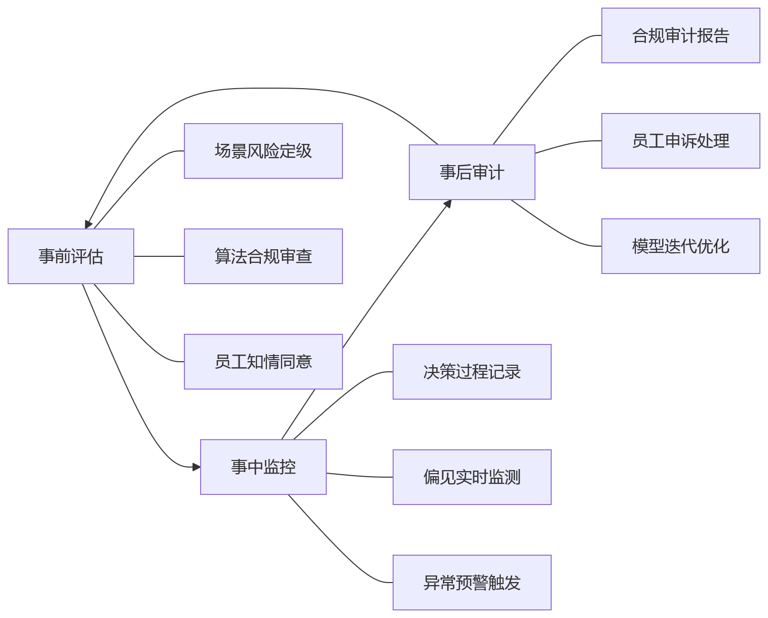 流程图 - 2026年合规背景下,大型企业如何看待AI+HR应用边界?