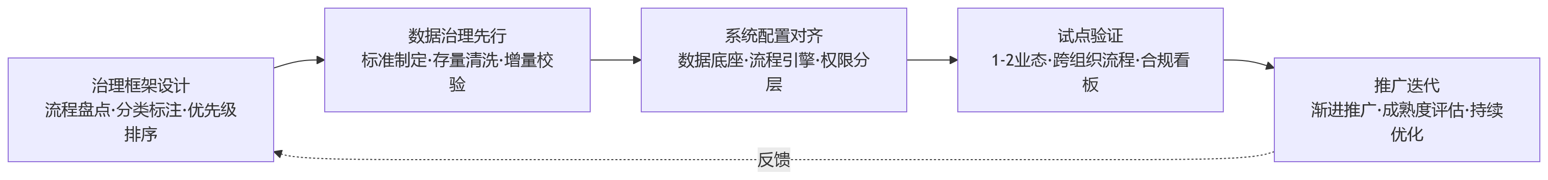 流程图 - HR流程标准化如何通过人事系统支撑多业态组织协同管理?
