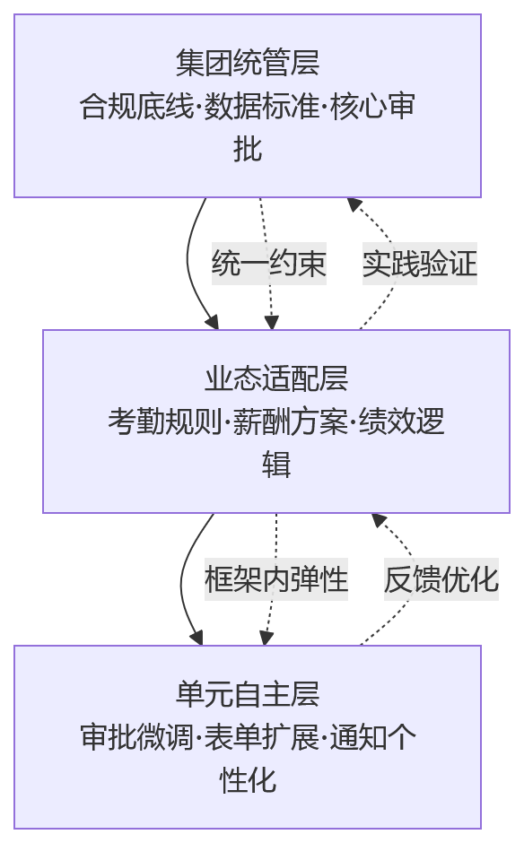 流程图 - HR流程标准化如何通过人事系统支撑多业态组织协同管理?