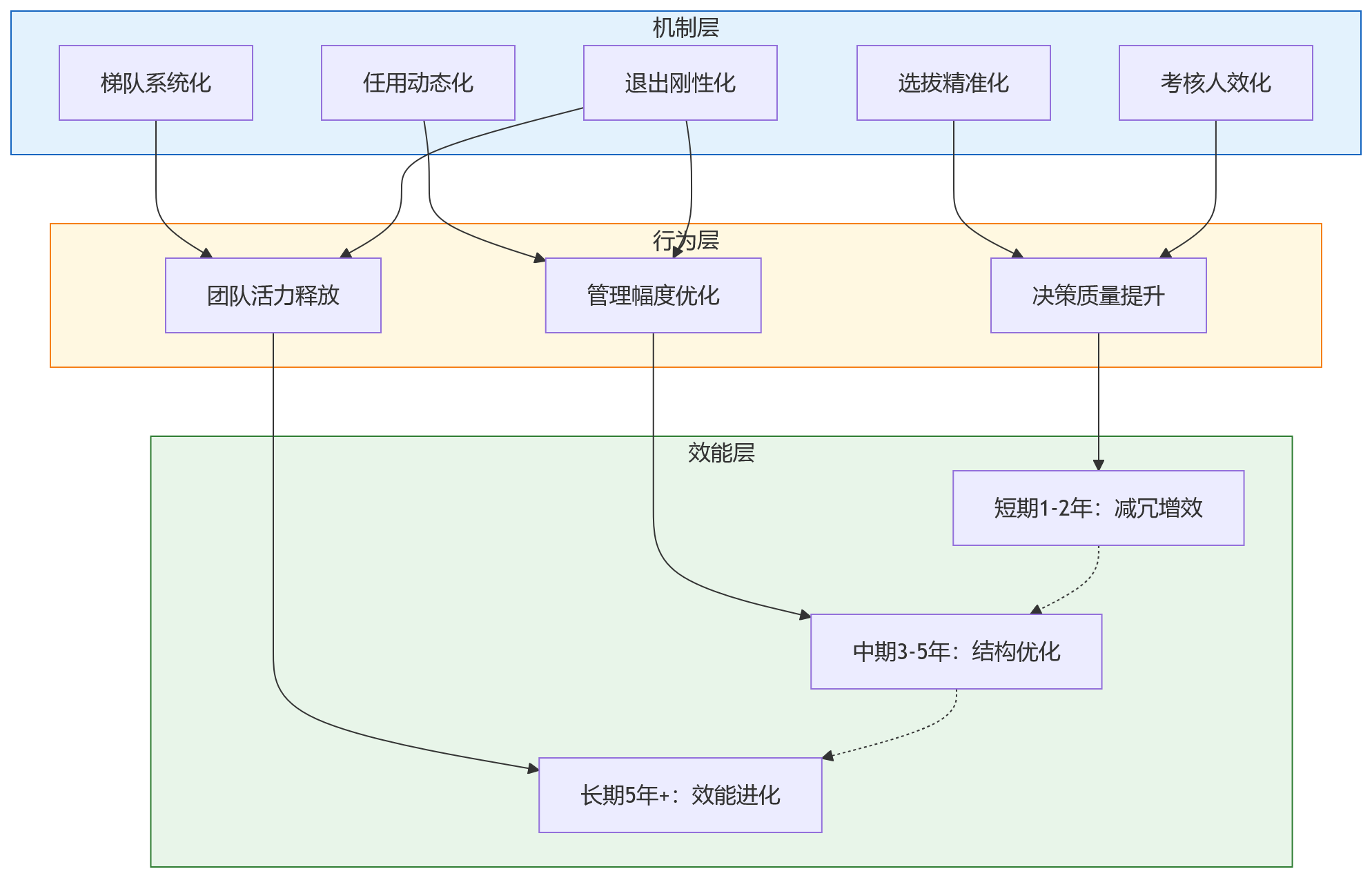 流程图 - 集团型组织干部管理机制升级,如何支撑长期人效提升?