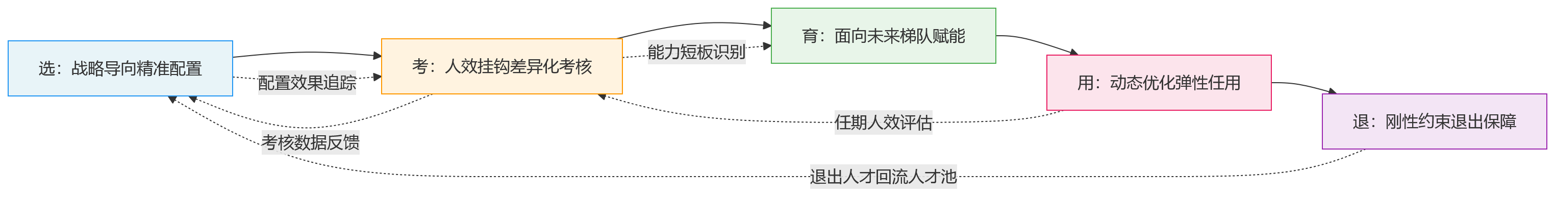 流程图 - 集团型组织干部管理机制升级,如何支撑长期人效提升?