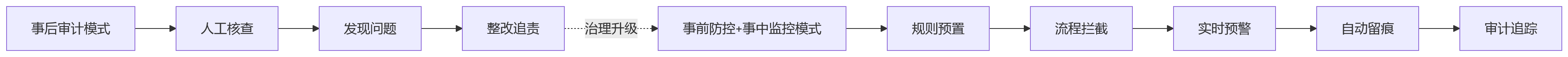 流程图 - 国央企如何通过人力资源系统完善薪酬合规管理与发放治理？