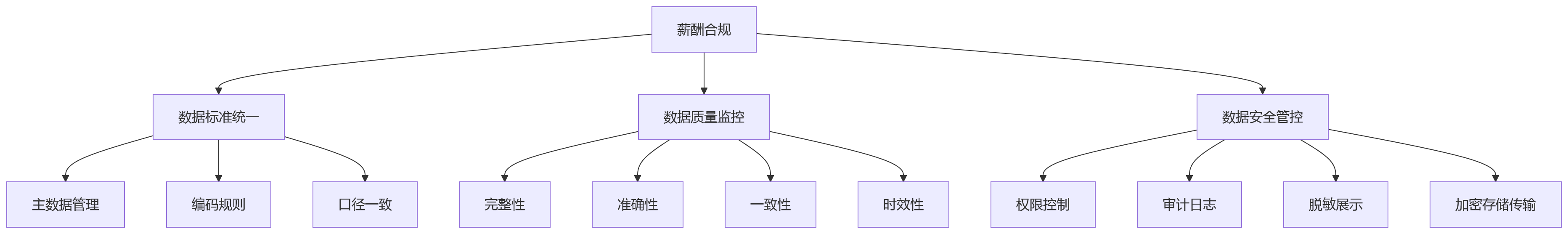 流程图 - 国央企如何通过人力资源系统完善薪酬合规管理与发放治理？