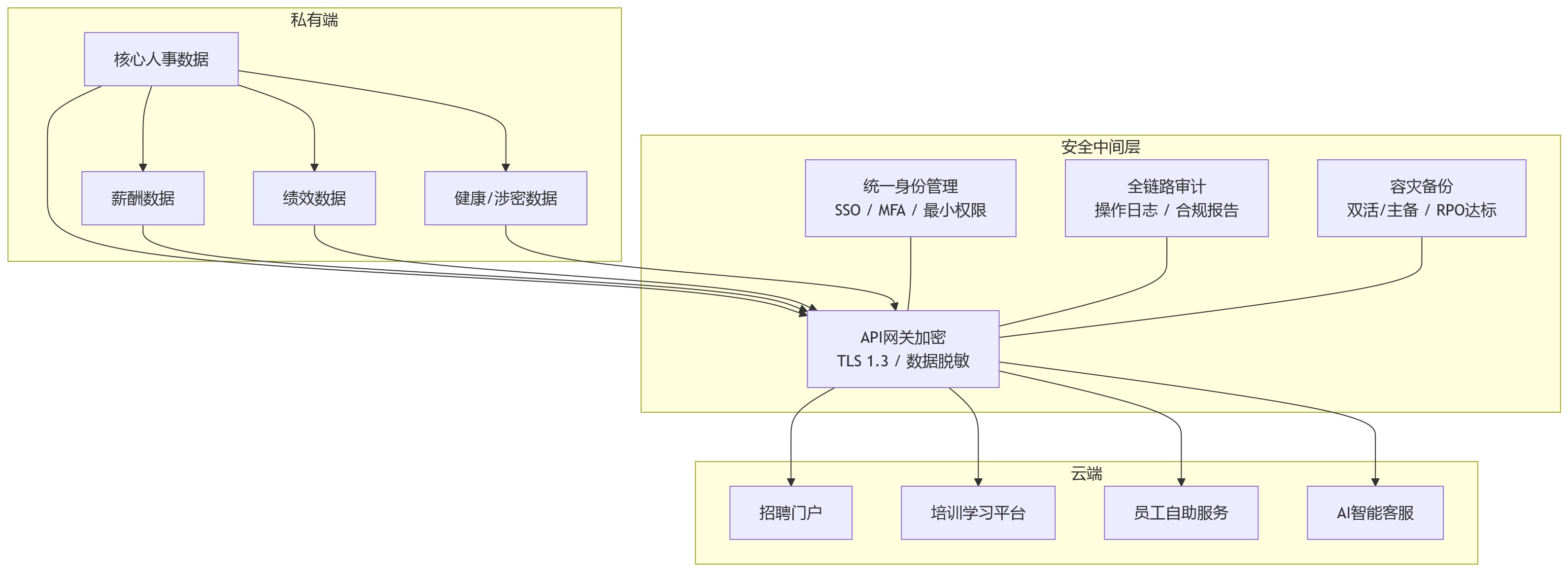 流程图 - 数据安全要求较高的组织，HR系统应如何选择私有化或混合部署？