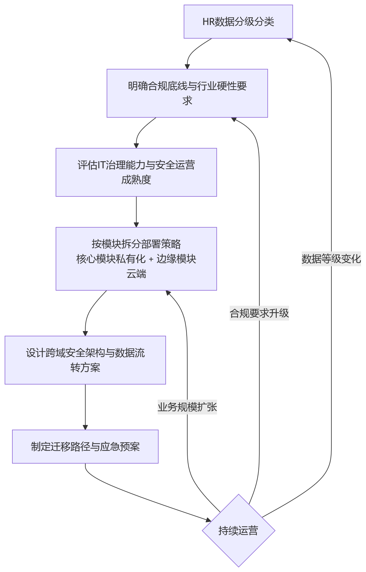 流程图 - 数据安全要求较高的组织，HR系统应如何选择私有化或混合部署？