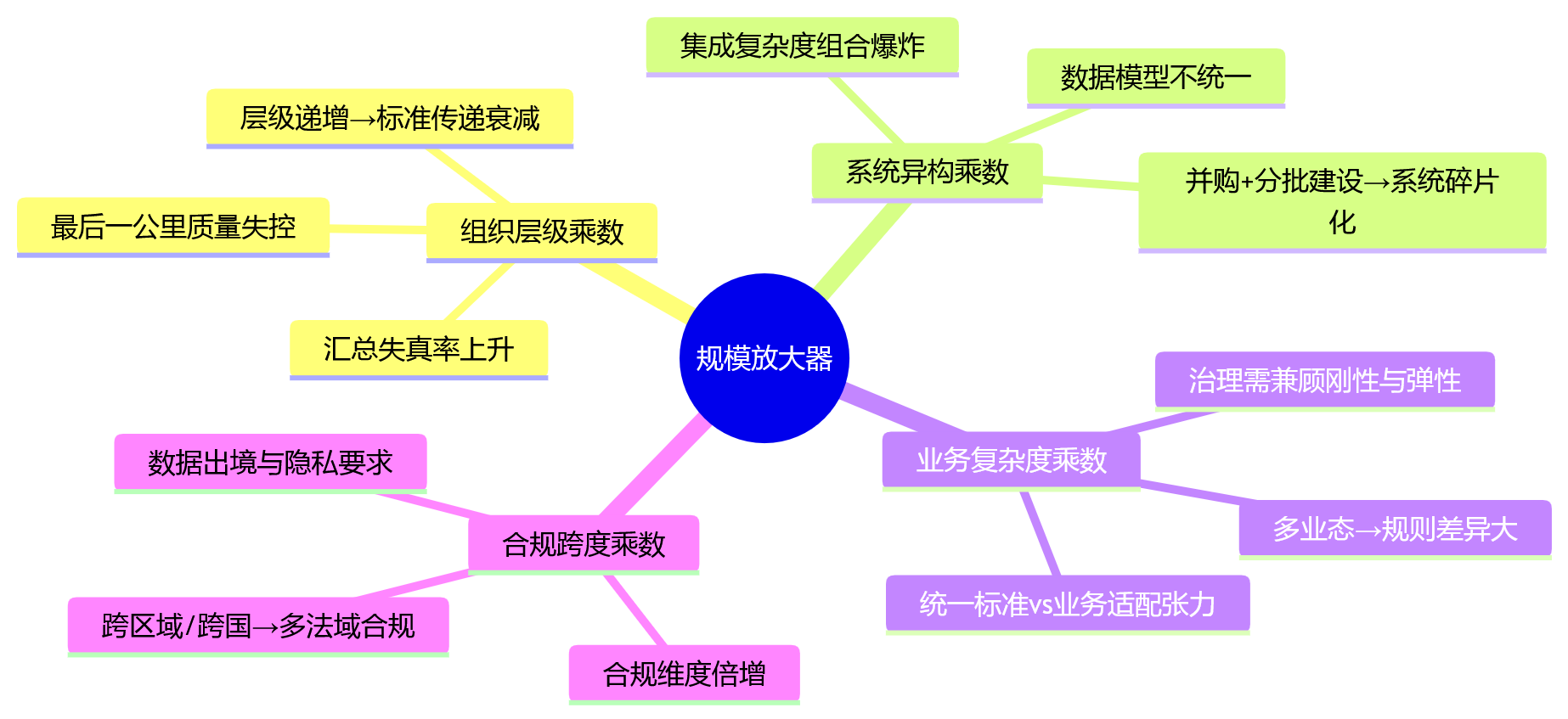 思维导图 - 集团企业规模越大，人力资源数据治理为什么越关键？