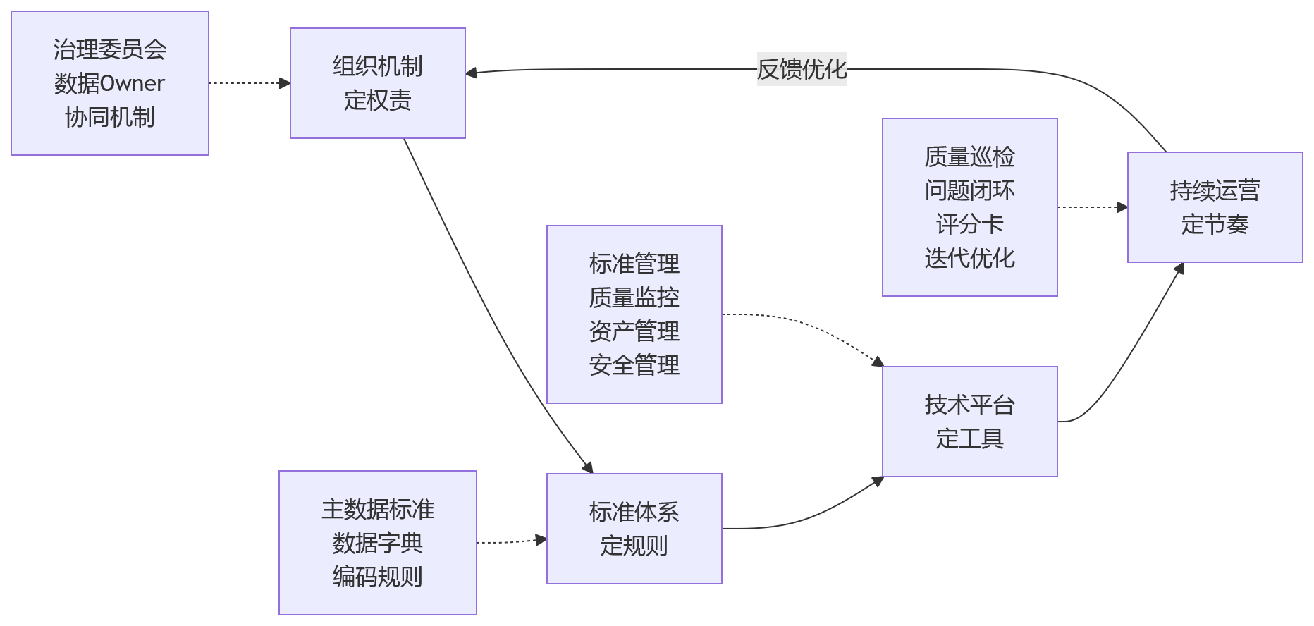 流程图 - 集团企业规模越大，人力资源数据治理为什么越关键？