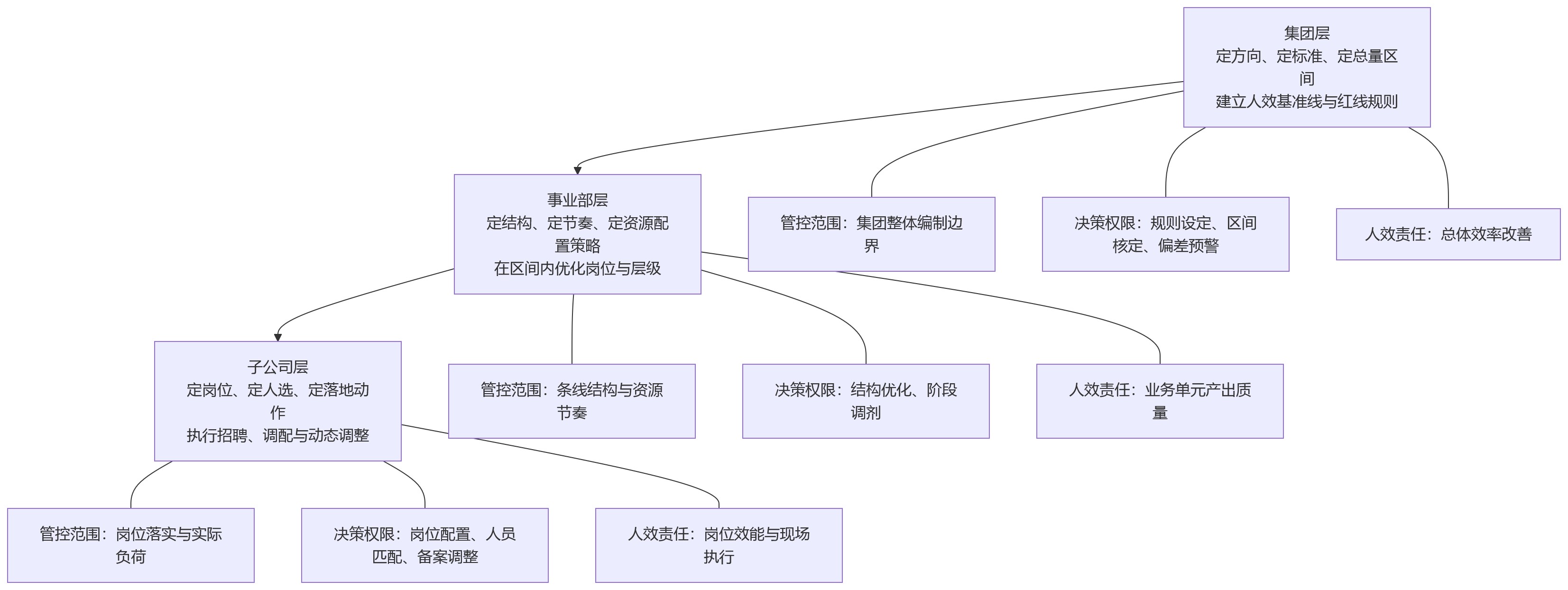 流程图 - 编制管理如何与人效联动?集团型企业人力资源系统中的组织管控思路