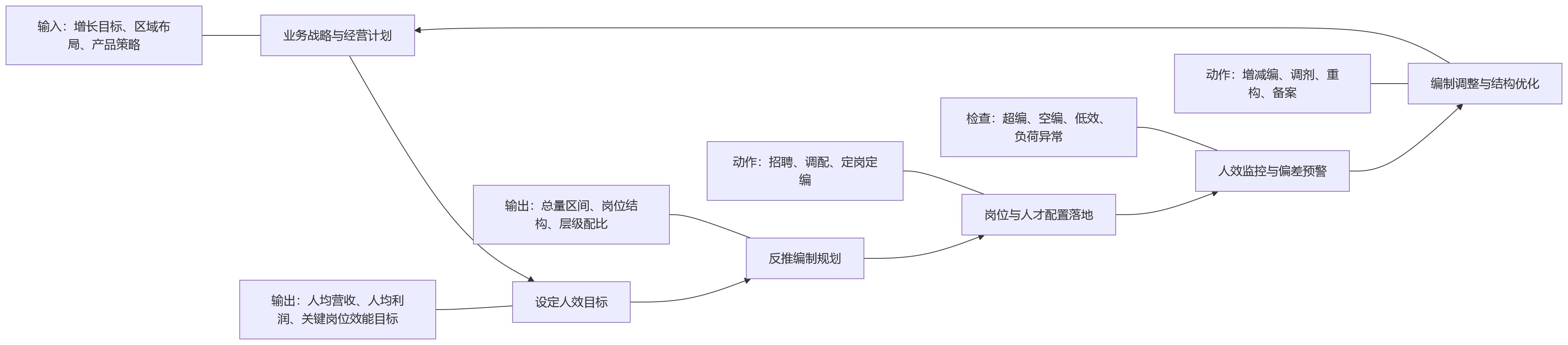流程图 - 编制管理如何与人效联动?集团型企业人力资源系统中的组织管控思路