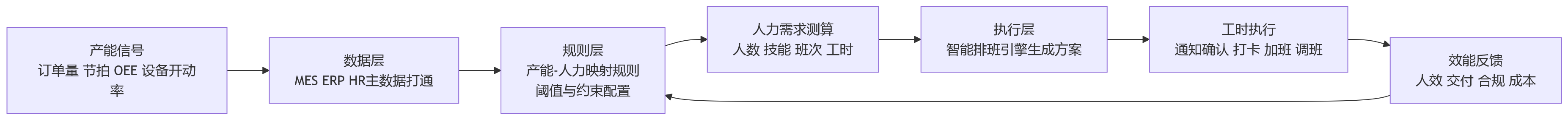 流程图 - 制造企业排班与产能脱节,HR系统如何支撑业人融合与用工协同?