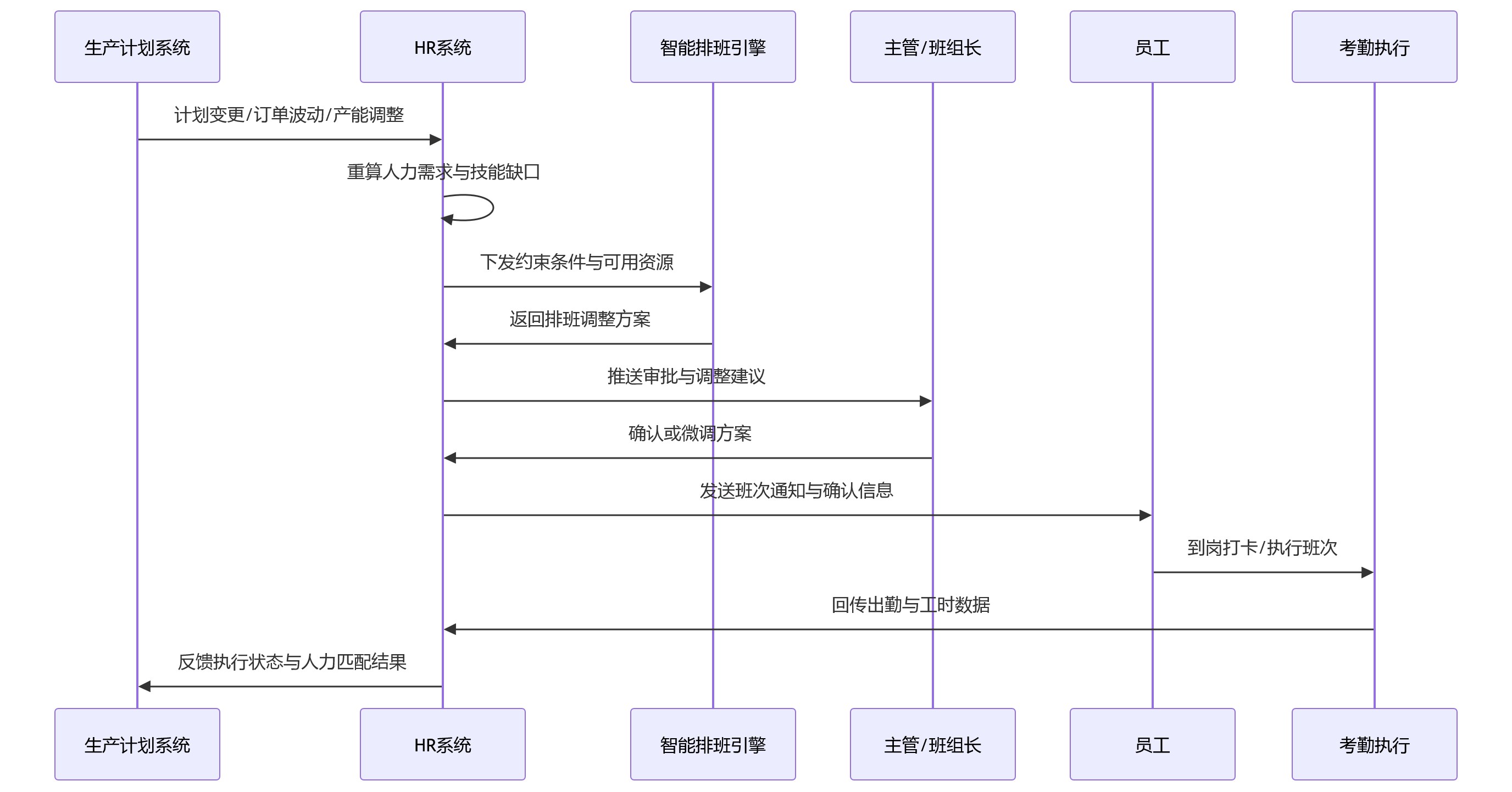 时序图 - 制造企业排班与产能脱节,HR系统如何支撑业人融合与用工协同?
