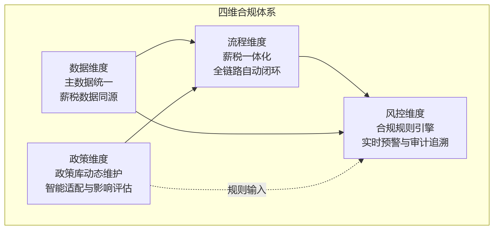流程图 - 大中型组织如何通过HR系统提升社保个税合规与薪税协同能力?