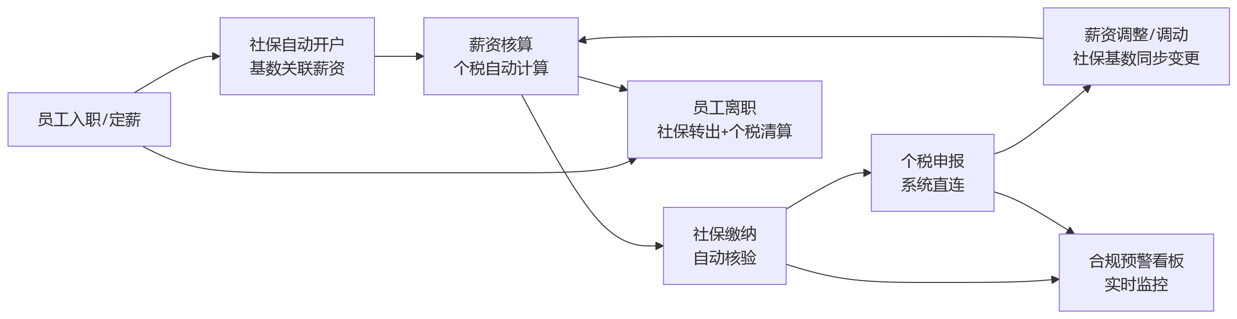 流程图 - 大中型组织如何通过HR系统提升社保个税合规与薪税协同能力?