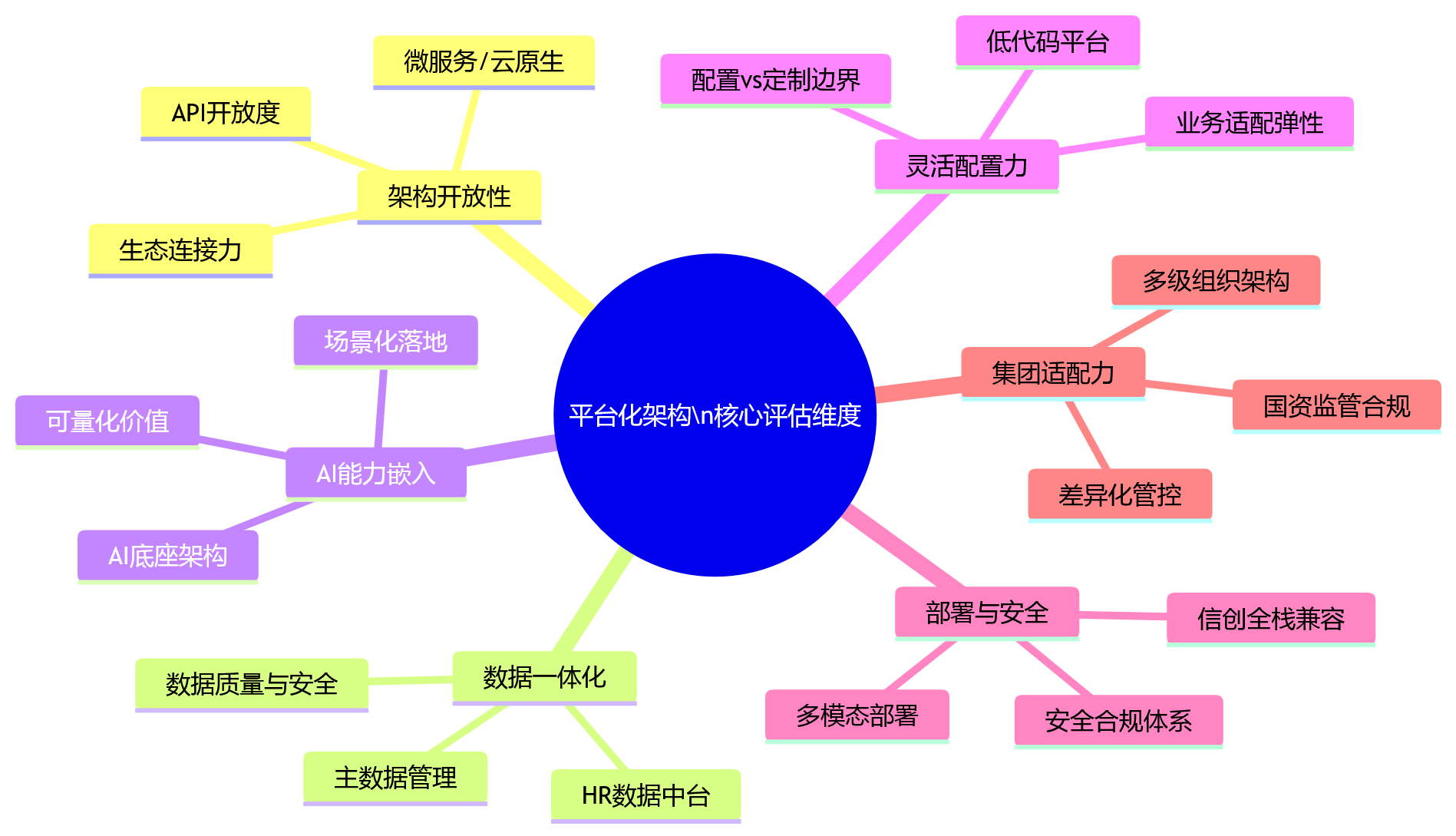 思维导图 - 2026年HR数智化升级指南:平台化架构的核心评估维度有哪些?