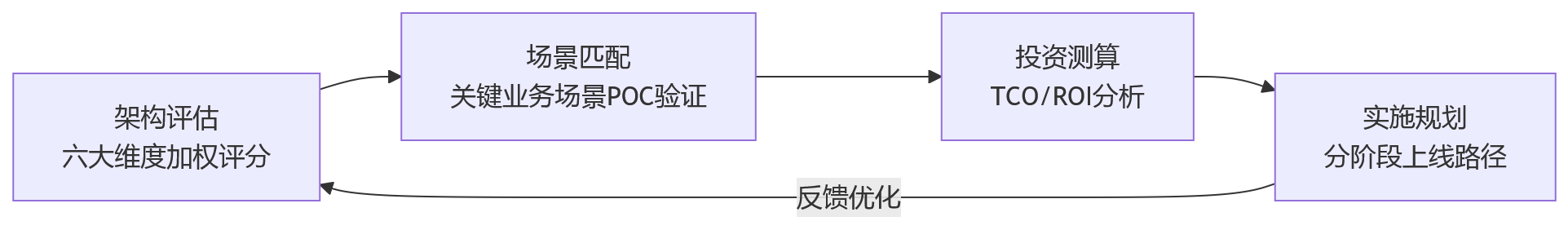 流程图 - 2026年HR数智化升级指南:平台化架构的核心评估维度有哪些?