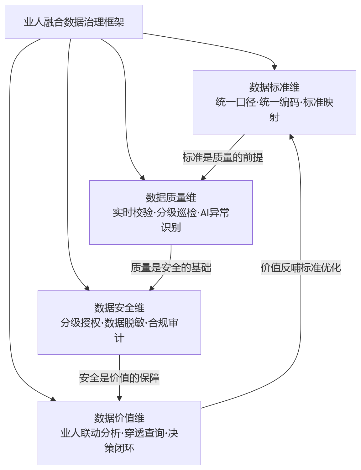 流程图 - 2026年总部难以穿透一线,集团如何借助业人融合完善人力资源管理系统数据治理?