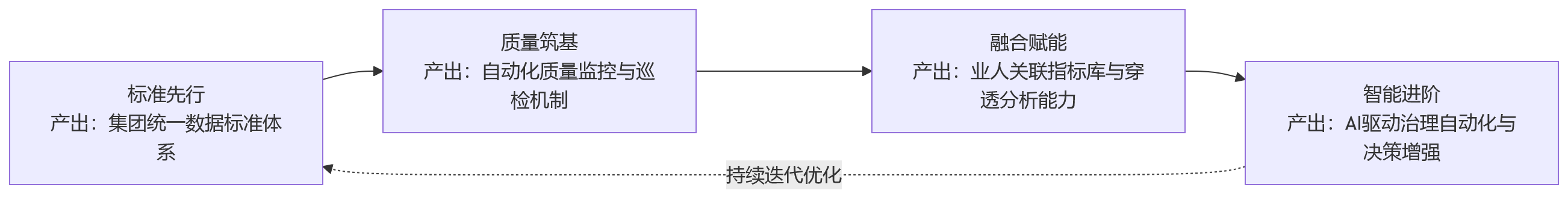 流程图 - 2026年总部难以穿透一线,集团如何借助业人融合完善人力资源管理系统数据治理?