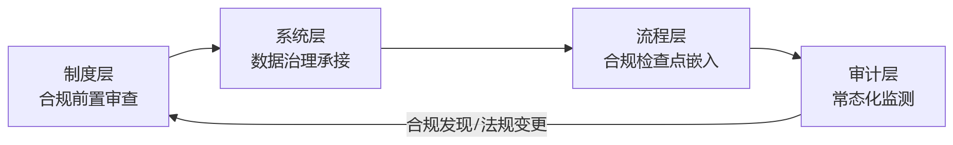 流程图 - 集团企业推进HR数字化时,哪些合规盲区最容易出现?
