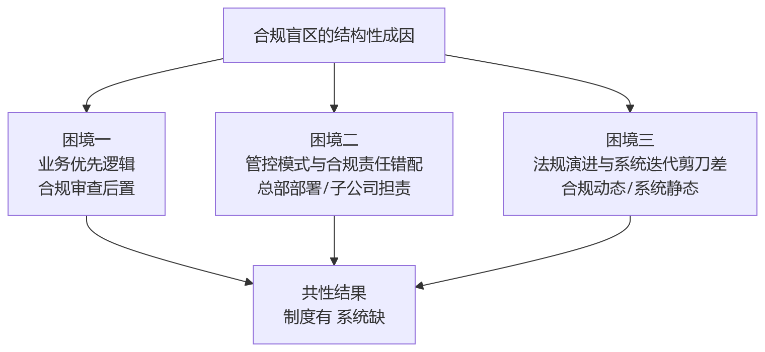 流程图 - 集团企业推进HR数字化时,哪些合规盲区最容易出现?