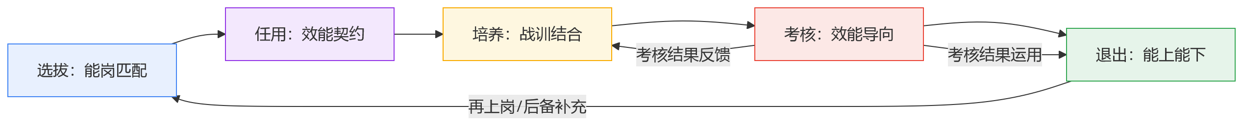 流程图 - 人效问题反复出现,集团企业如何通过干部管理机制优化组织效能?