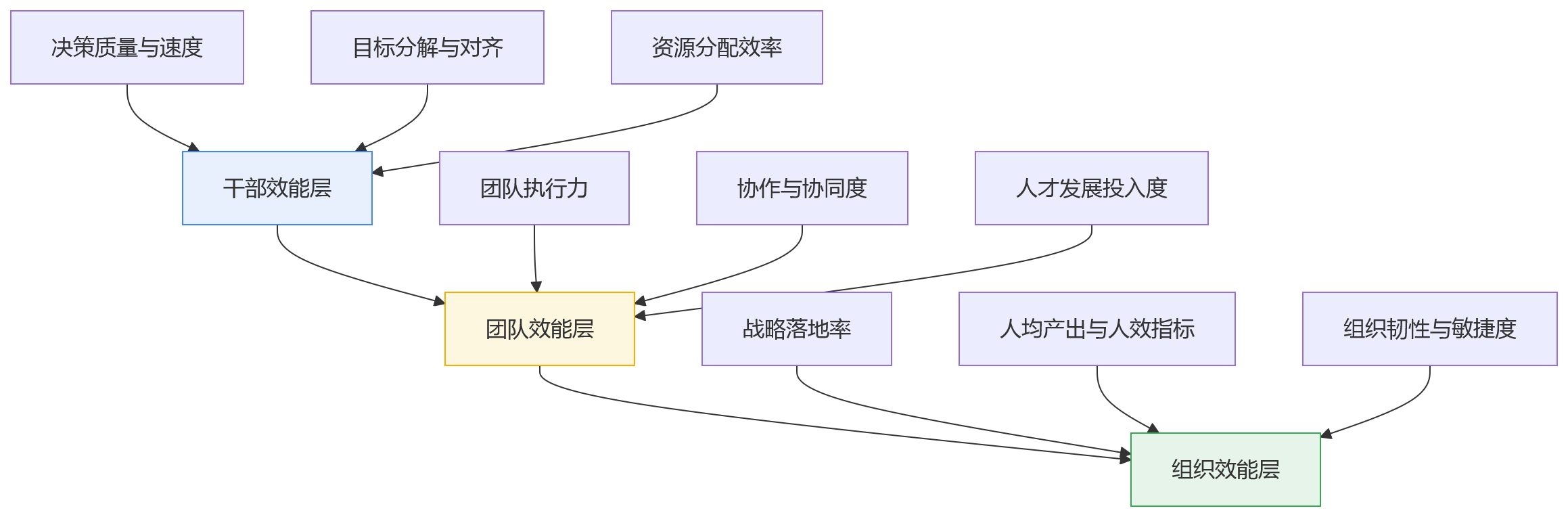 流程图 - 人效问题反复出现,集团企业如何通过干部管理机制优化组织效能?