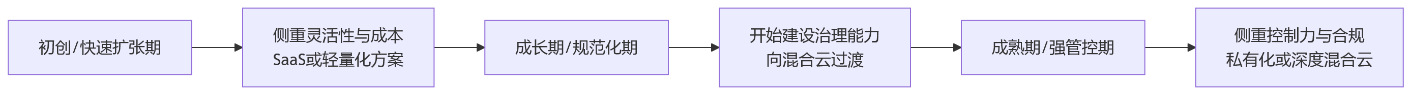 流程图 - 大型组织HR数字化部署方式选择关键问题清单