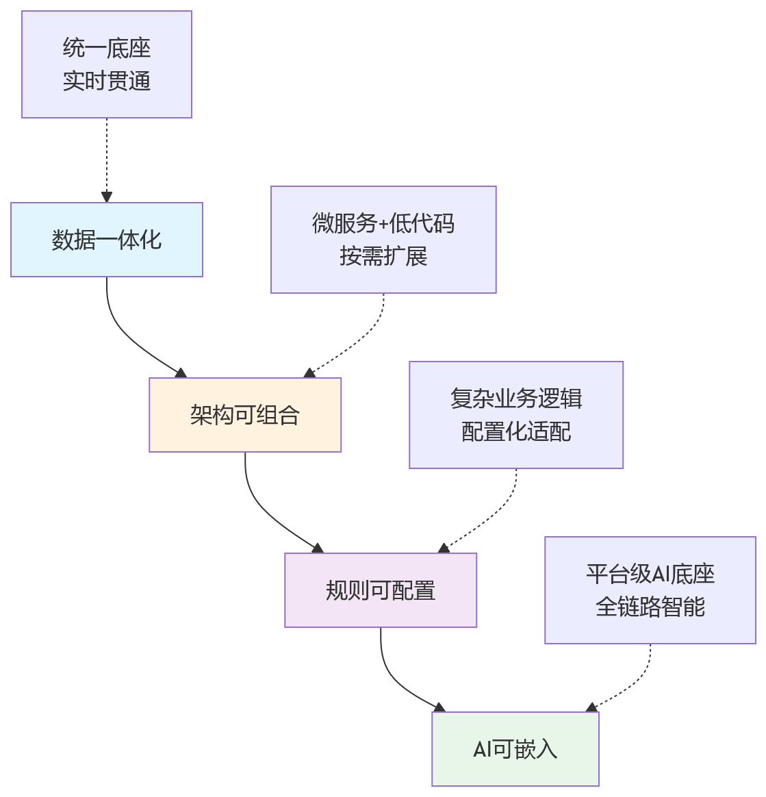 流程图 - 大型组织HR平台建设关键问题清单|2026年数字化决策参考