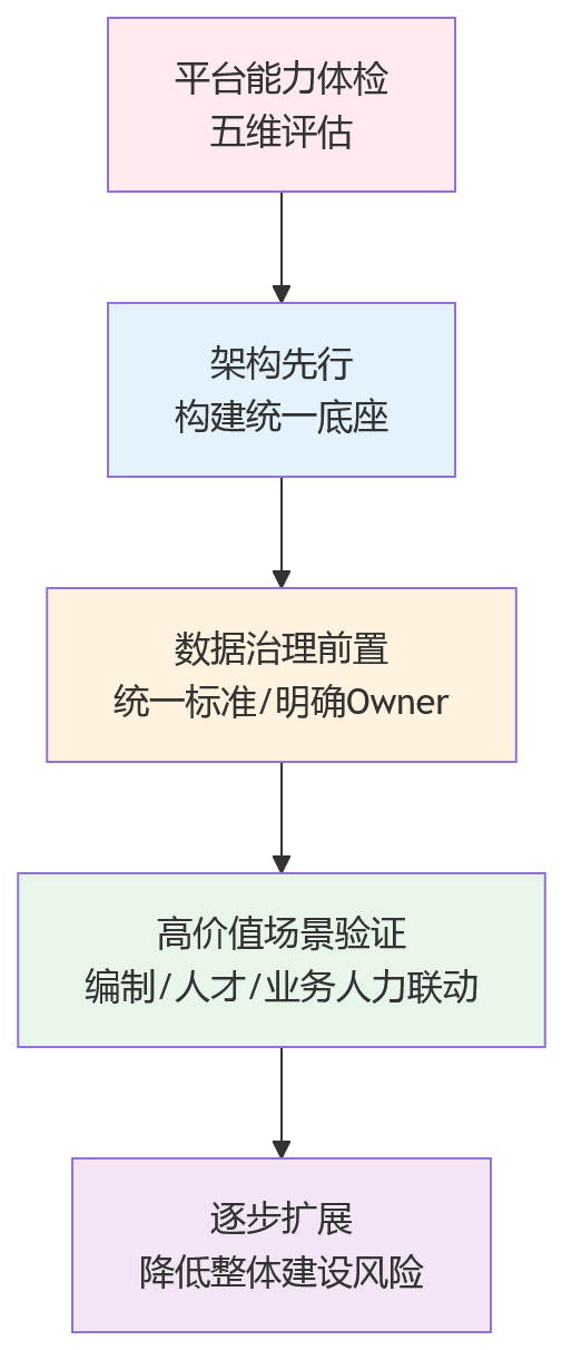 流程图 - 大型组织HR平台建设关键问题清单|2026年数字化决策参考
