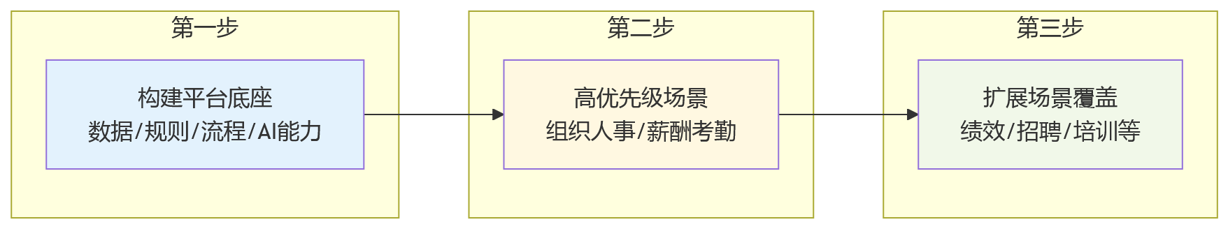 流程图 - 大型组织HR平台建设关键问题清单|2026年数字化决策参考