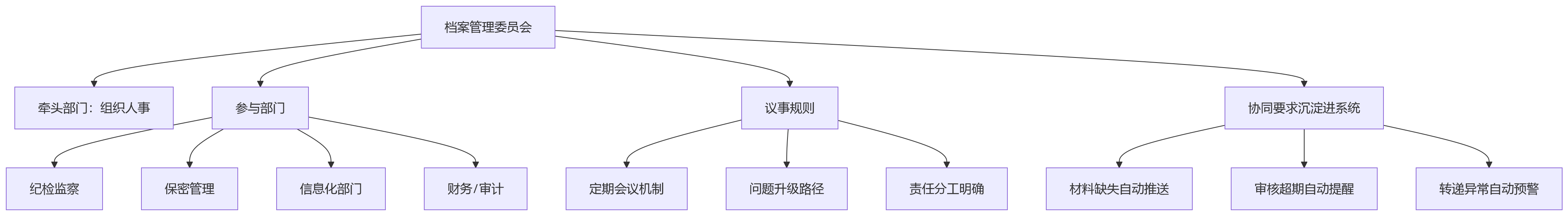 流程图 - 国企人事档案数字化与全过程规范管理关键问题清单