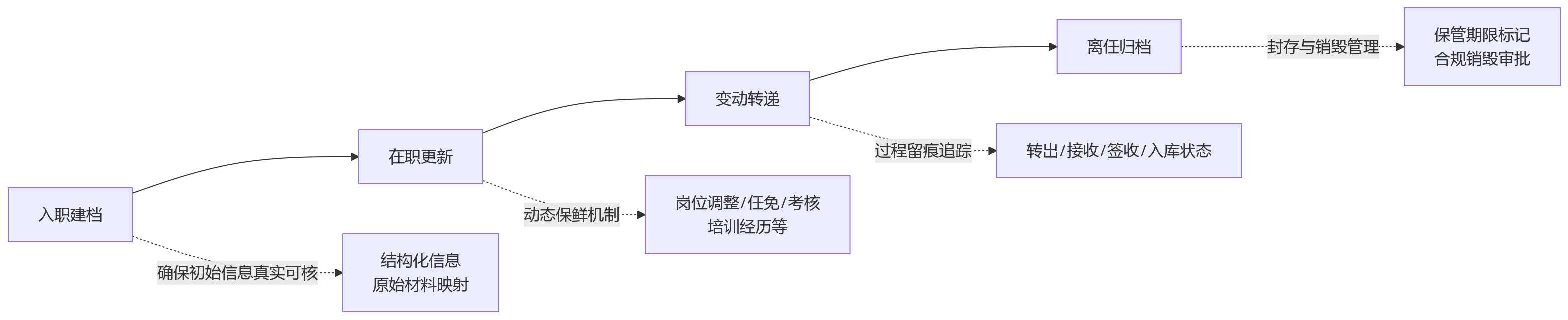 流程图 - 国企人事档案数字化与全过程规范管理关键问题清单