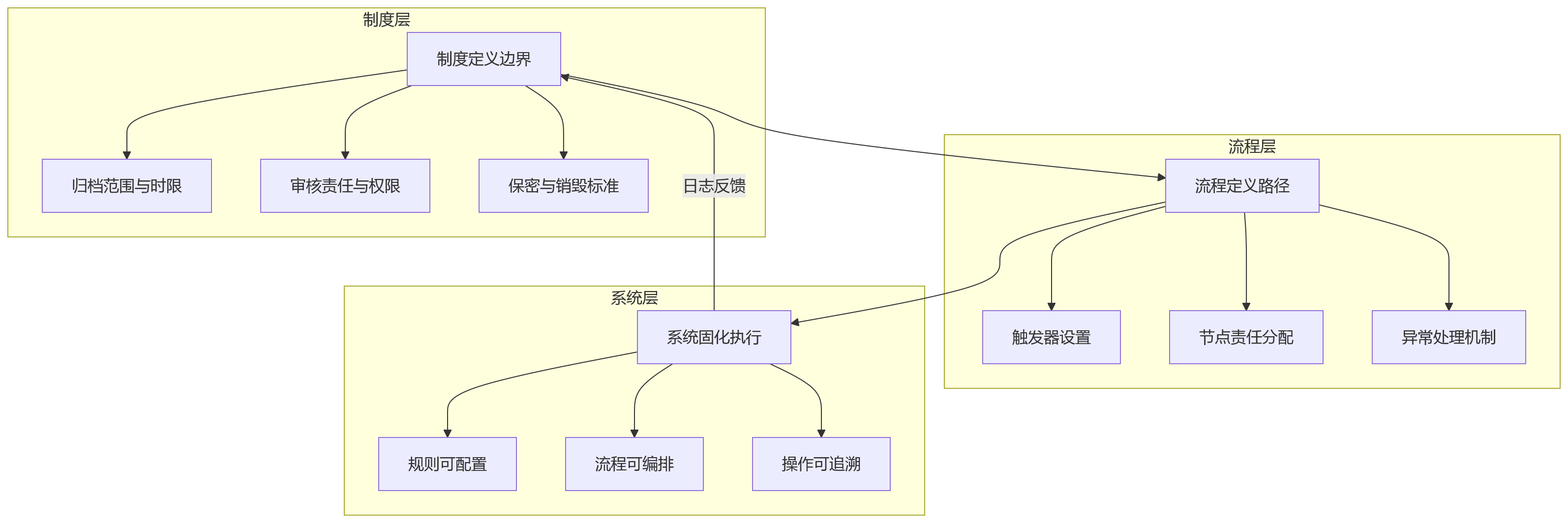 流程图 - 国企人事档案数字化与全过程规范管理关键问题清单